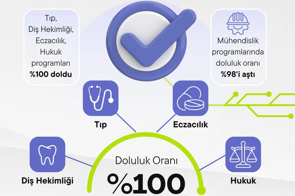 Devlet üniversitelerinde doluluk yüzde 99,5’e çıktı
